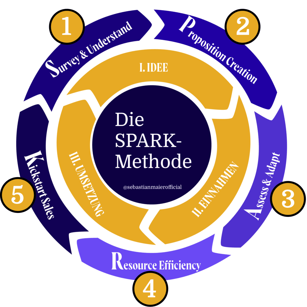 Die SPARK-Methode, das erprobte System, um digitale Produkte verkaufen zu können, ohne vorher Zeit in die Erstellung stecken zu müssen.