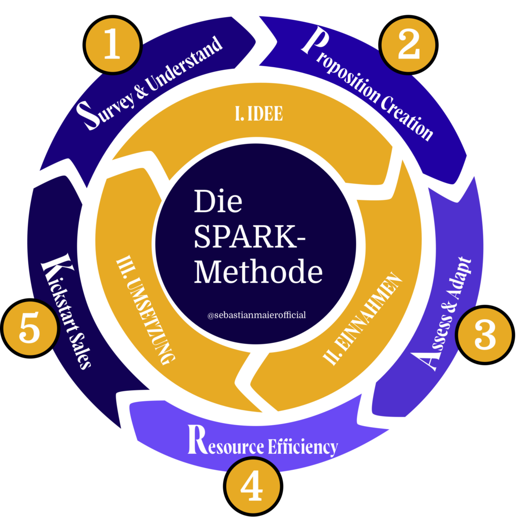 Grafik der SPARK-Methode von Sebastian Maier digitale Produkte endlich leichter erfolgreich verkaufen.